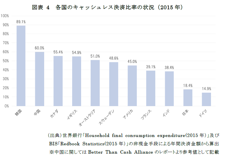 世界のキャッシュレス決済比率