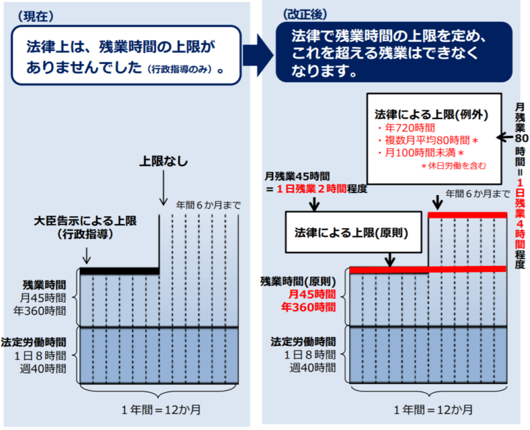 残業時間の上限の設定
