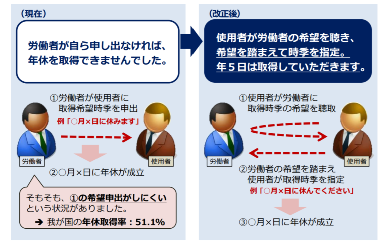 年次有給休暇の年5日の取得義務付け
