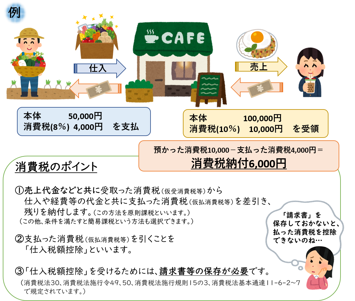 消費税のしくみ